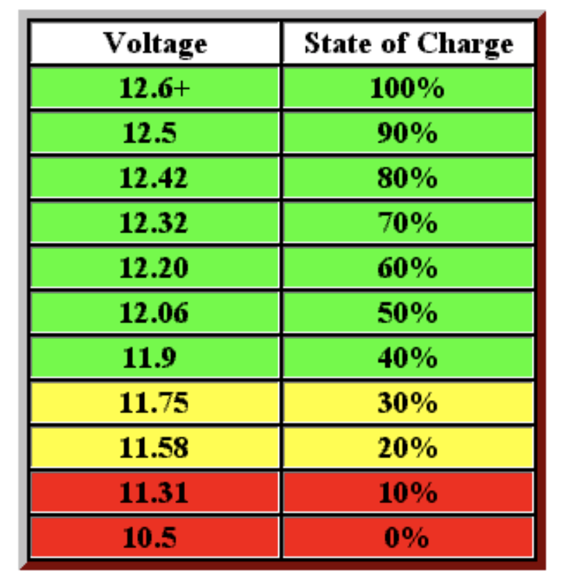 12v Battery SOC chart