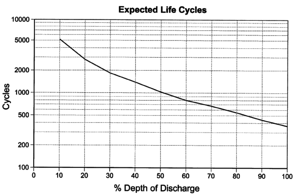 Battery Life Cycles