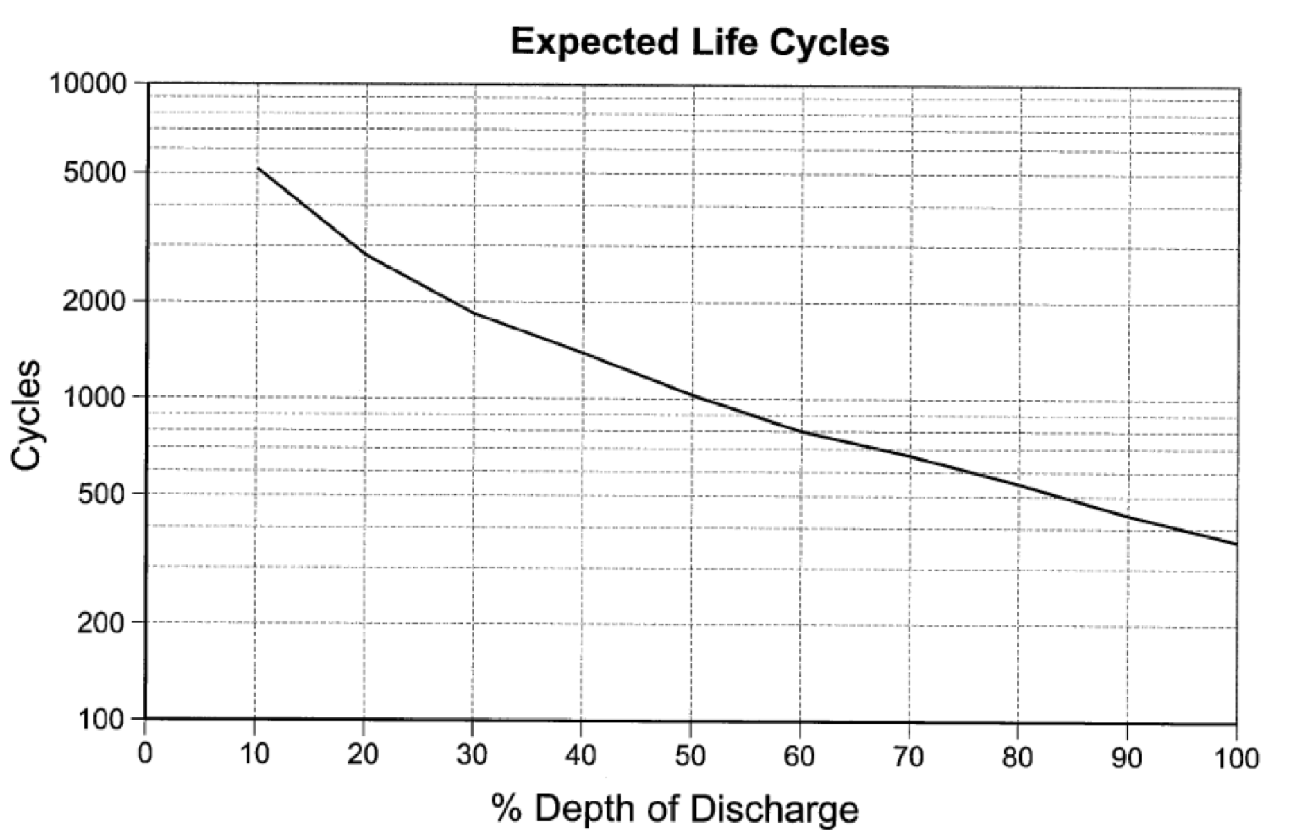 Battery Life Cycles