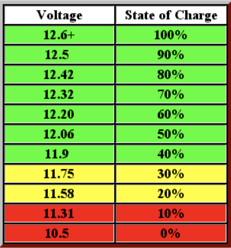 Lead Acid Battery Charging Voltage Chart