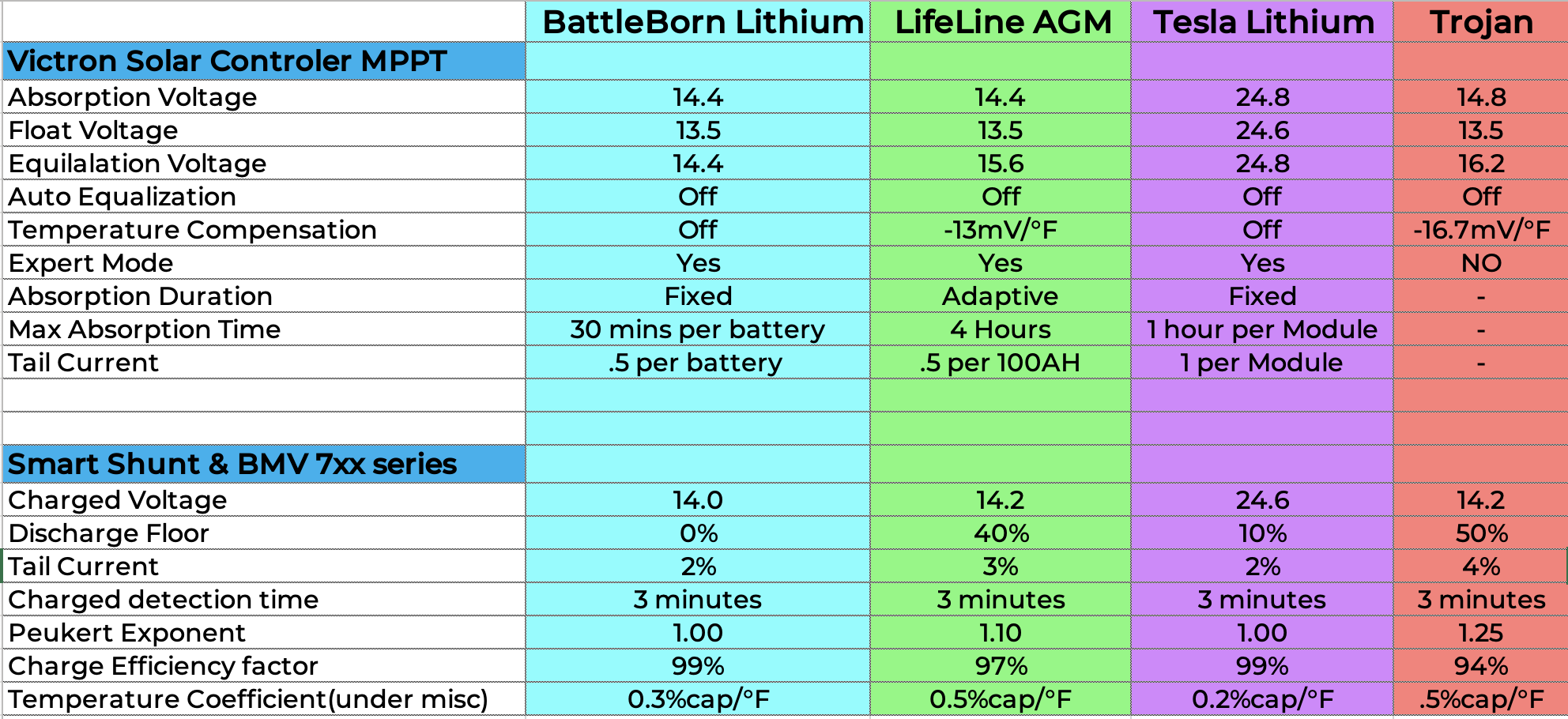 Settings for Victron Smart Shunts, BMV 7xx series and Solar Charge  Controllers - The BoonDoctor